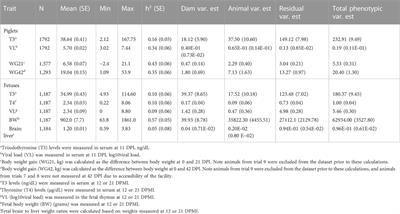 Genome wide association study of thyroid hormone levels following challenge with porcine reproductive and respiratory syndrome virus